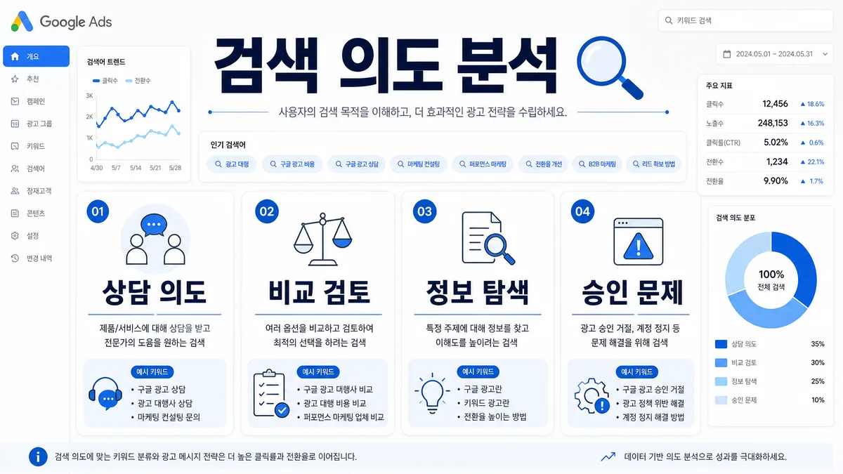 구글 광고 키워드 유형과 검색 의도 분석 기준을 정리한 인포그래픽