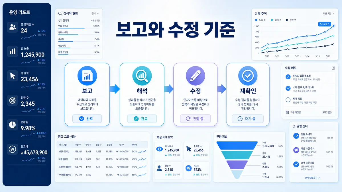 구글 광고대행 보고와 수정 기준의 운영 흐름을 정리한 이미지