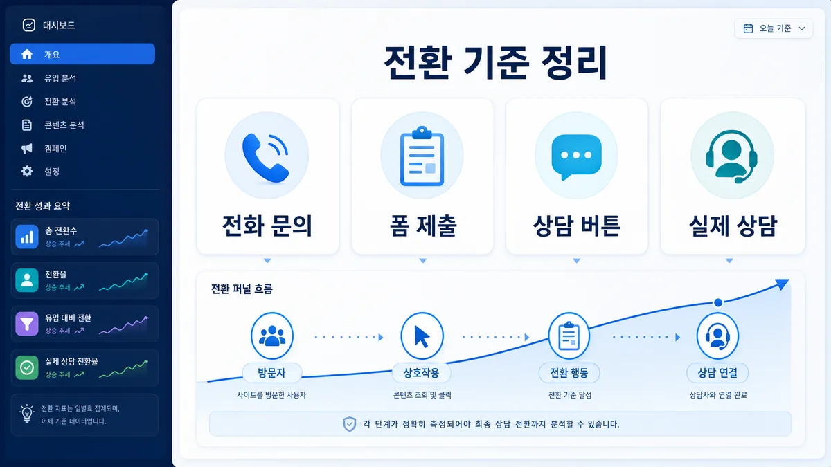 광고대행 상담 전 전환 목표와 측정 기준을 정리한 이미지