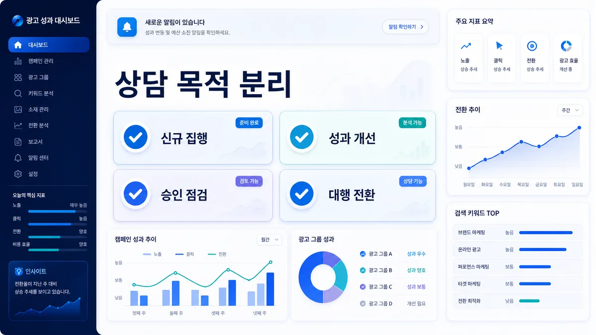 광고대행 상담 목적을 신규 집행과 성과 개선 기준으로 나눈 이미지