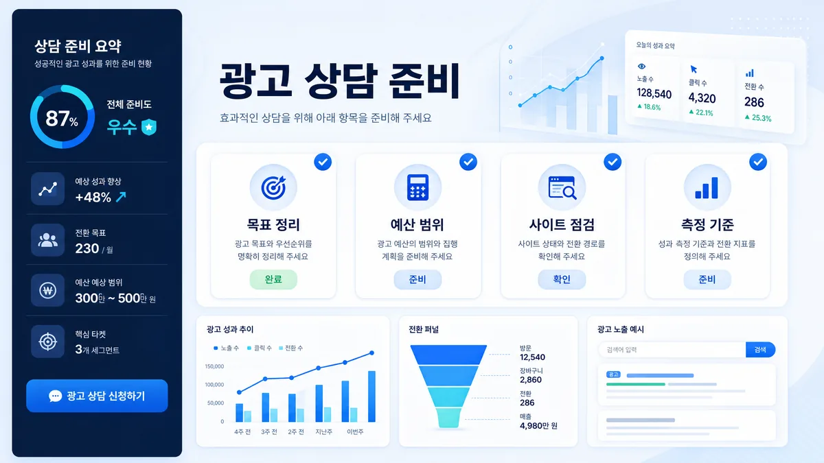 구글 애드워즈 광고대행 상담 전 준비 항목과 광고 운영 기준을 설명하는 이미지