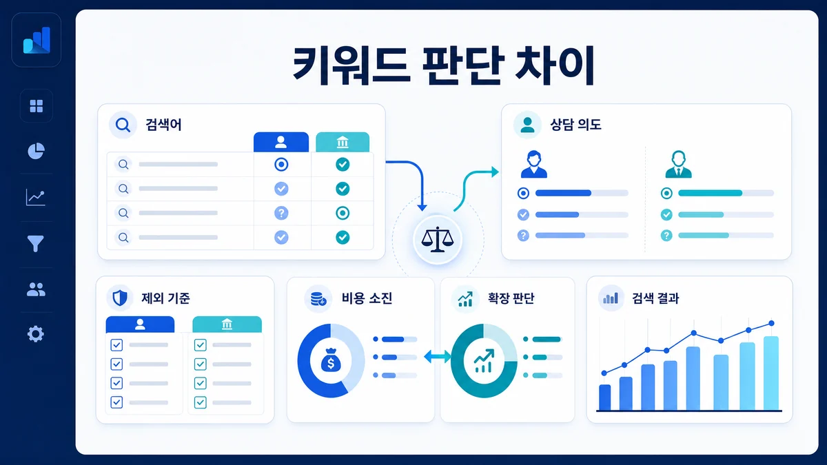 검색어 보고서와 제외 기준을 중심으로 키워드 판단 차이를 보여주는 이미지