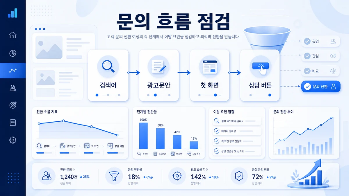 검색어부터 상담 버튼까지 이어지는 랜딩페이지 문의 전환 흐름을 정리한 이미지
