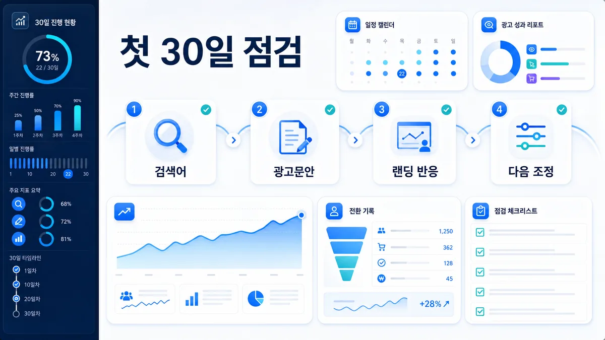 첫 30일 광고 운영 점검 흐름을 단계별로 정리한 이미지