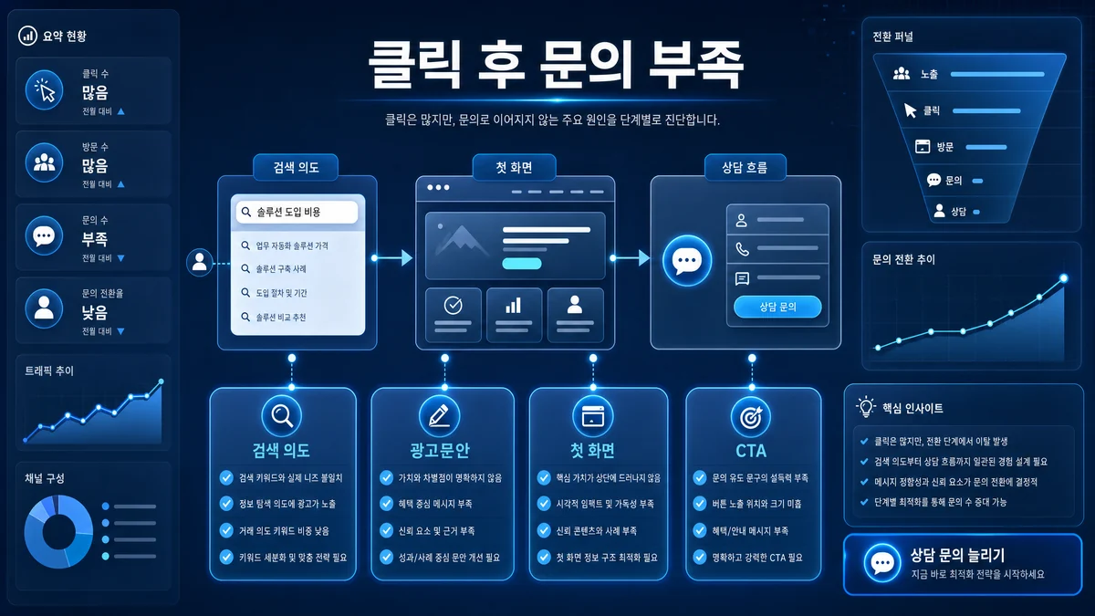 클릭 후 문의 부족 원인을 검색 의도와 랜딩페이지 흐름으로 정리한 이미지