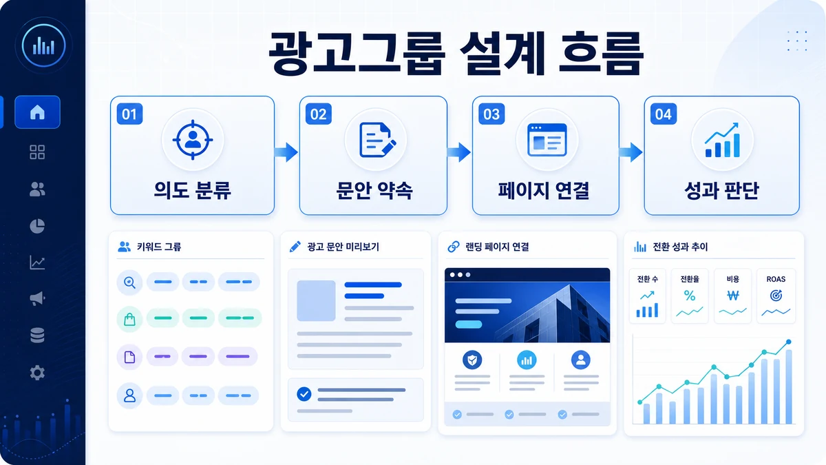 광고그룹을 같은 검색 의도끼리 묶는 설계 흐름 이미지
