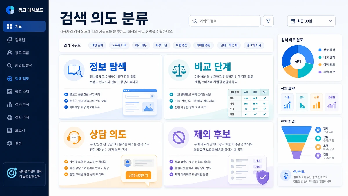 검색 의도별 키워드 분류와 상담 가능성을 정리한 인포그래픽