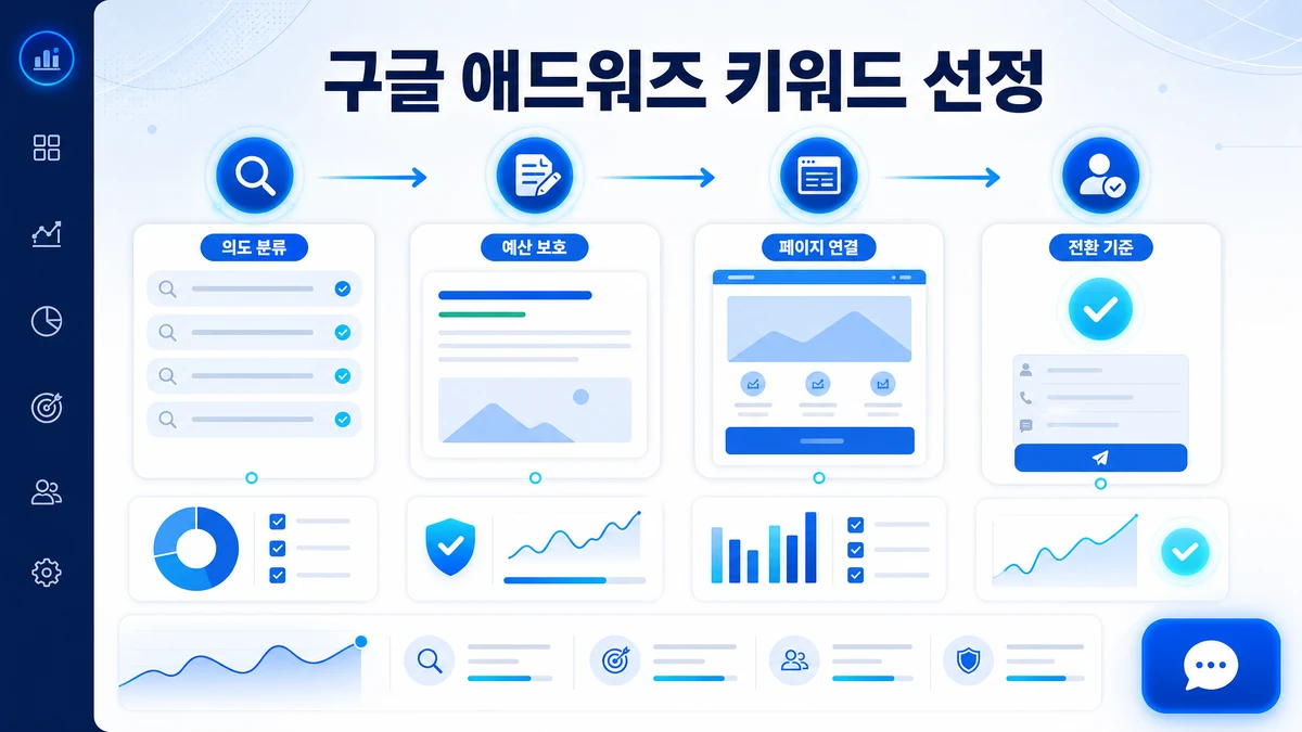 구글 애드워즈 키워드 선정 흐름과 전환 구조를 설명하는 히어로 이미지