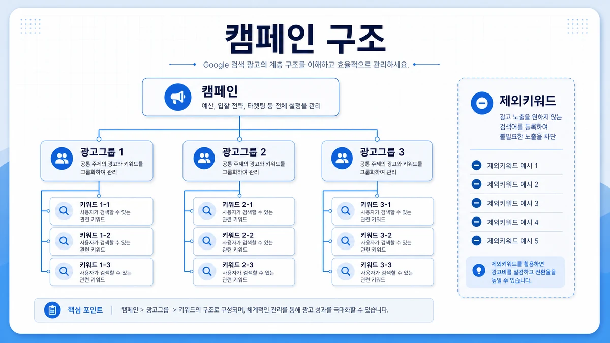 구글 검색광고 캠페인 구조를 캠페인 광고그룹 키워드 제외키워드로 정리한 이미지