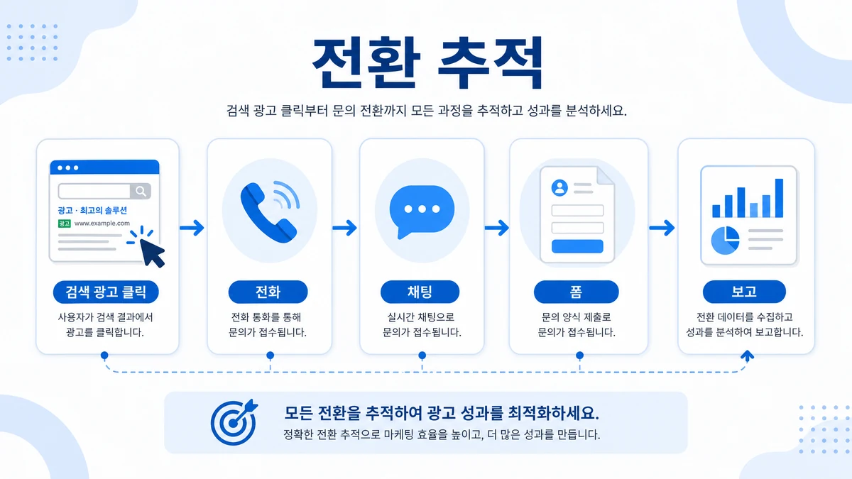 검색광고 클릭이 전화 채팅 폼 제출 보고로 이어지는 전환 추적 이미지