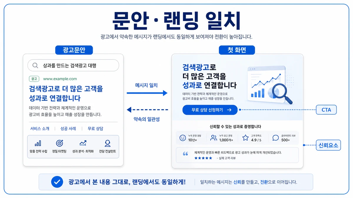 검색광고 문안과 랜딩페이지 첫 화면 CTA 신뢰요소가 일치하는 구조 이미지