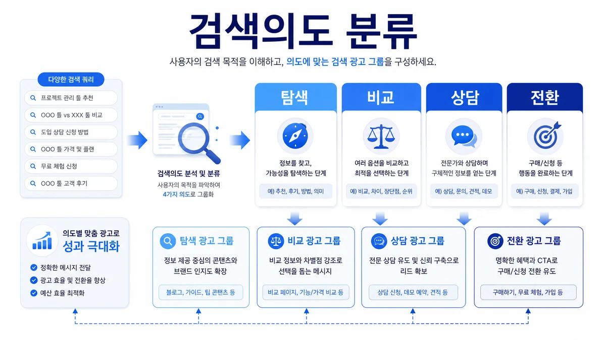 구글 검색광고 검색의도를 탐색 비교 상담 전환으로 분류한 이미지