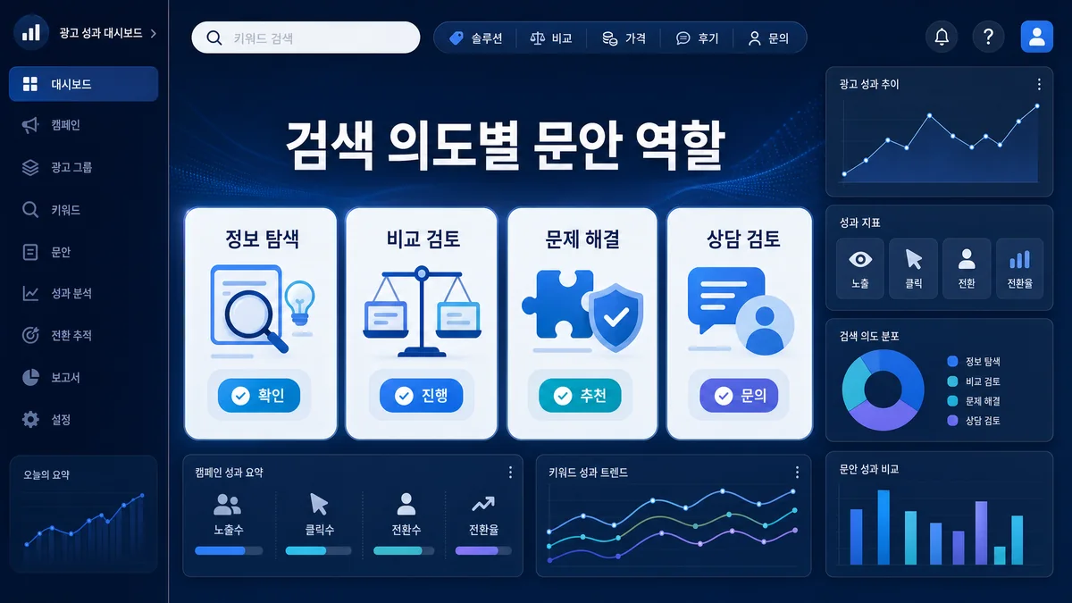 검색 의도별 광고문안 역할을 네 가지 카드로 정리한 이미지