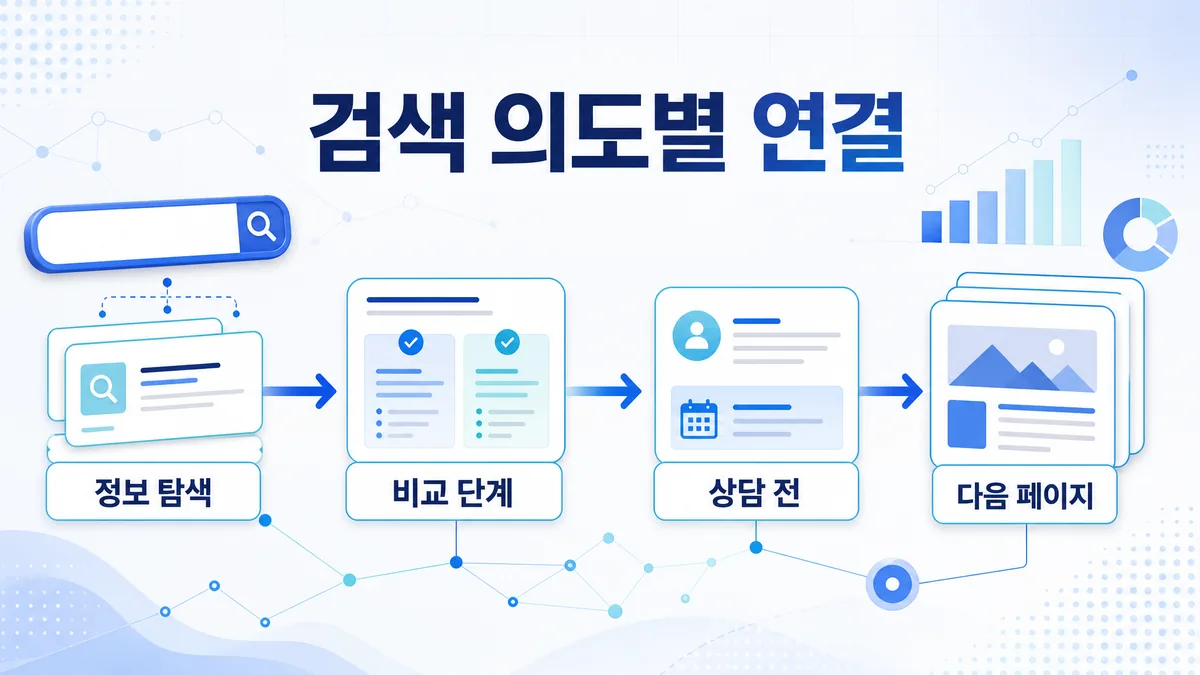 검색 의도별 내부링크 연결 방향과 다음 페이지 이동 기준을 설명하는 인포그래픽