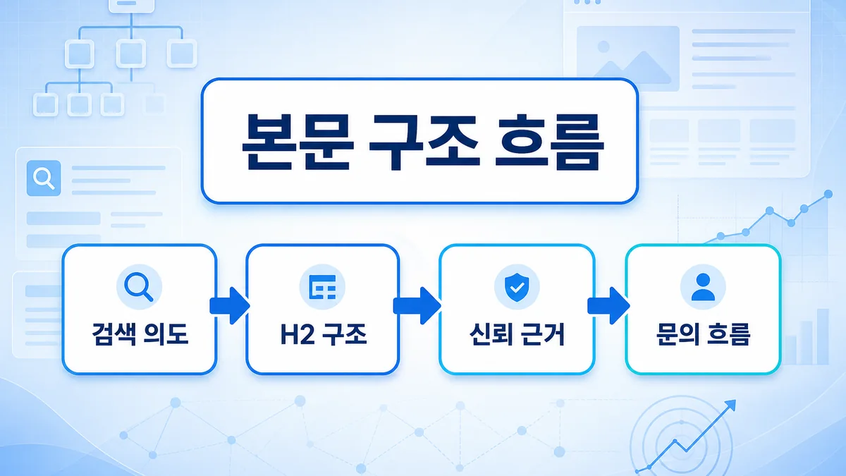 홈페이지 SEO 본문 구조와 읽는 순서를 설명하는 인포그래픽