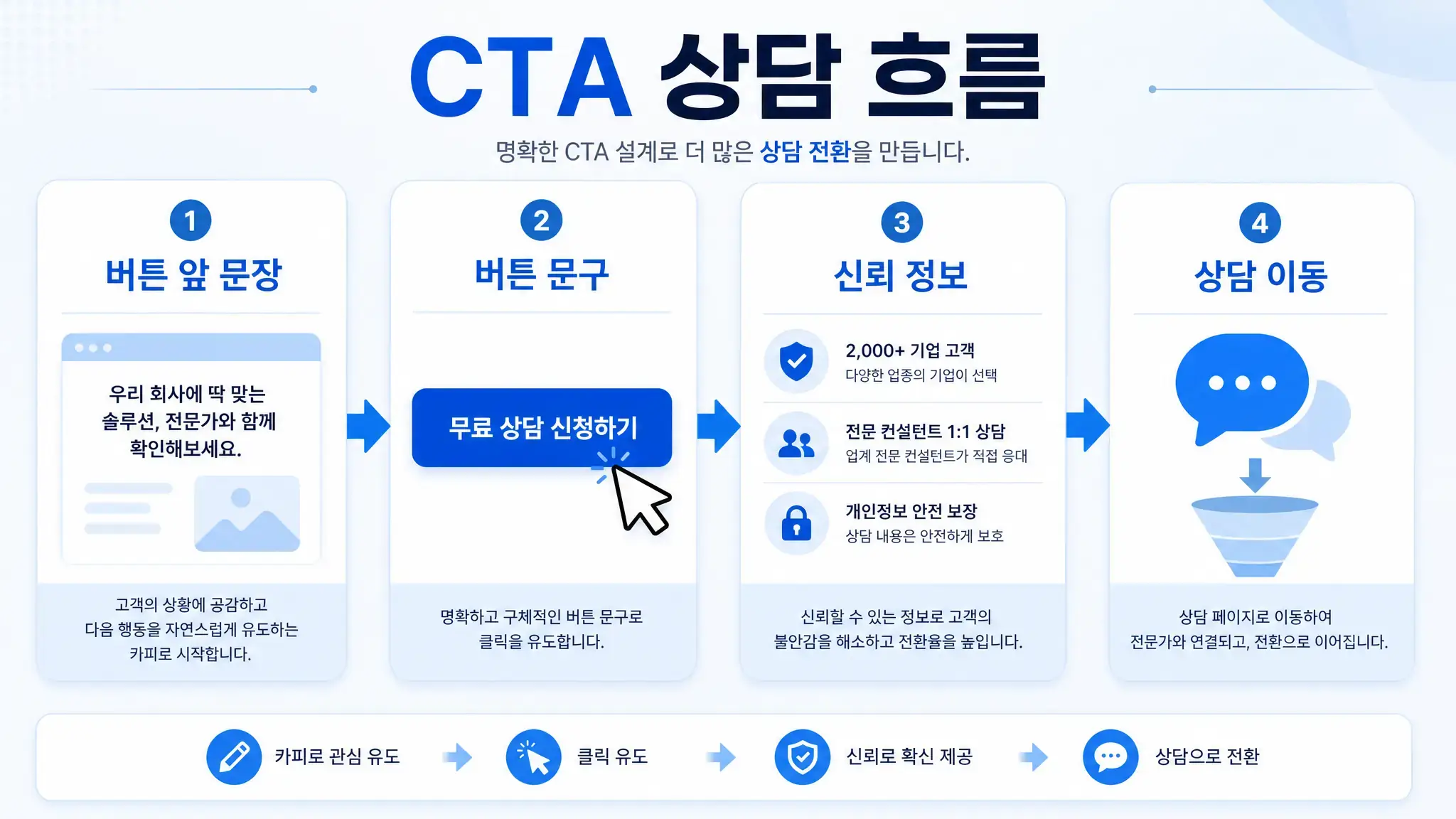 CTA 버튼과 상담 흐름 구조를 설명하는 랜딩페이지 이미지