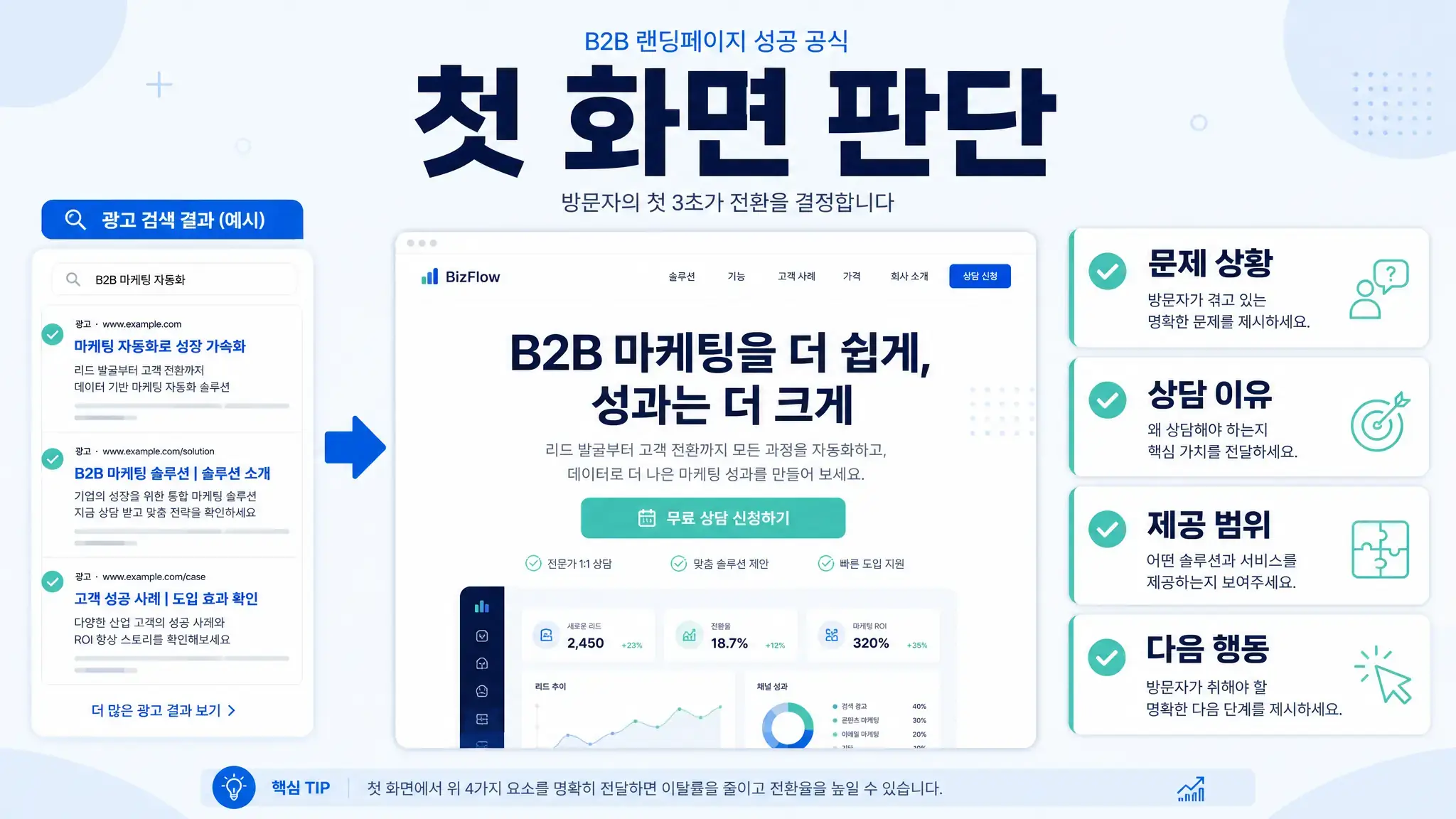 문의 전환을 위한 첫 화면 판단 기준을 정리한 이미지