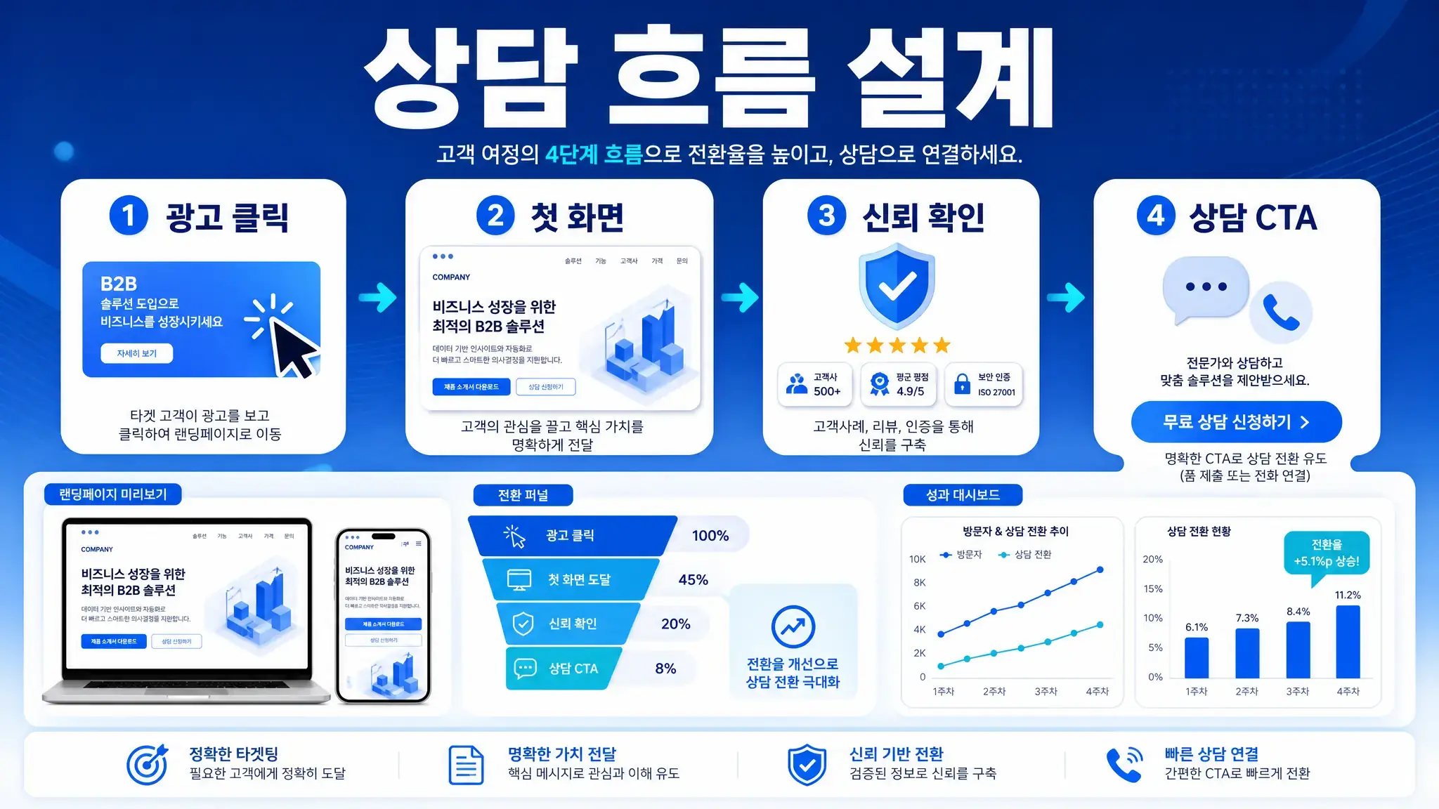 문의 전환 랜딩페이지 구조와 상담 흐름을 보여주는 와우애드 인포그래픽