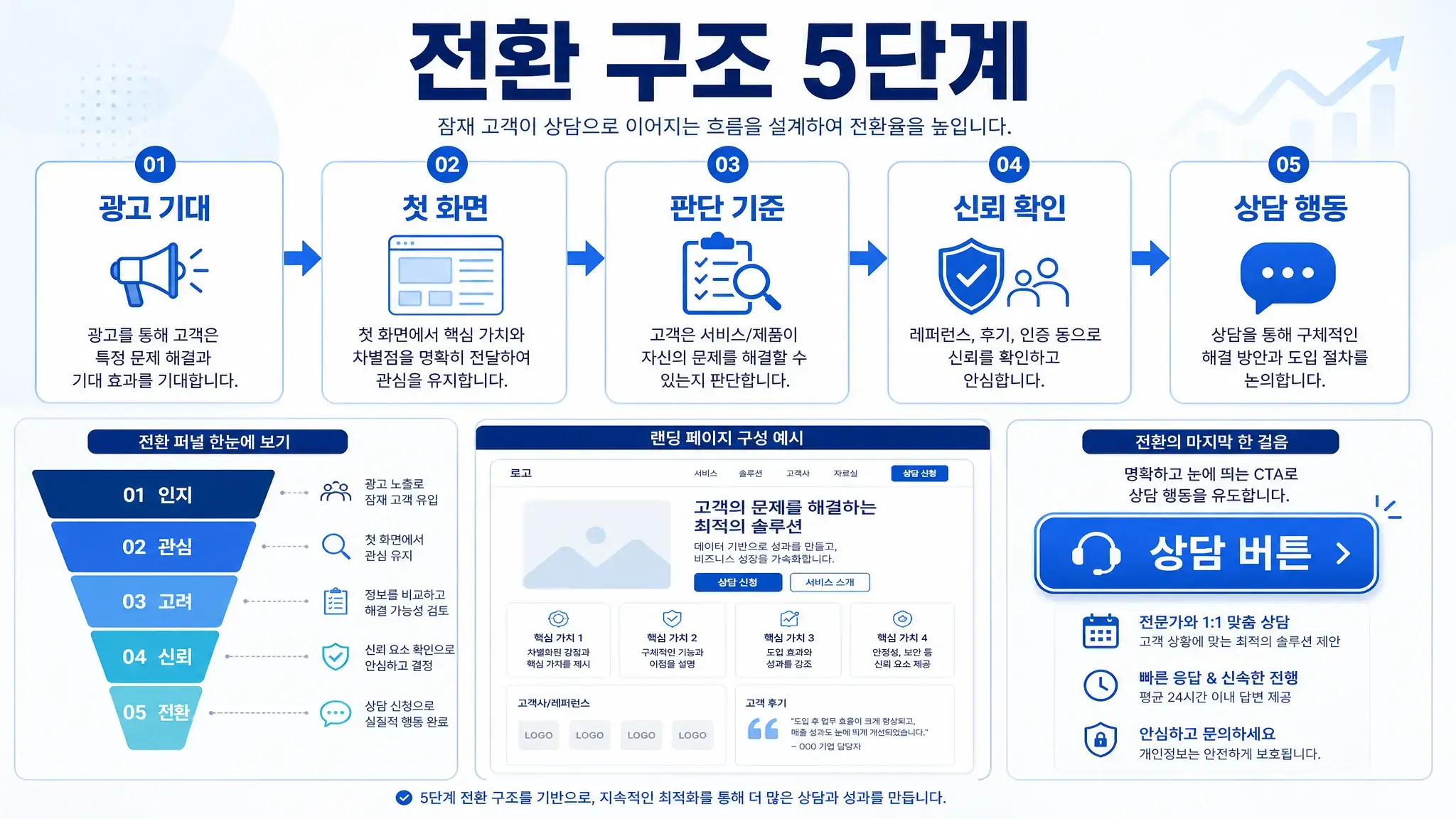 문의 전환 랜딩페이지 구조의 다섯 단계를 설명하는 인포그래픽