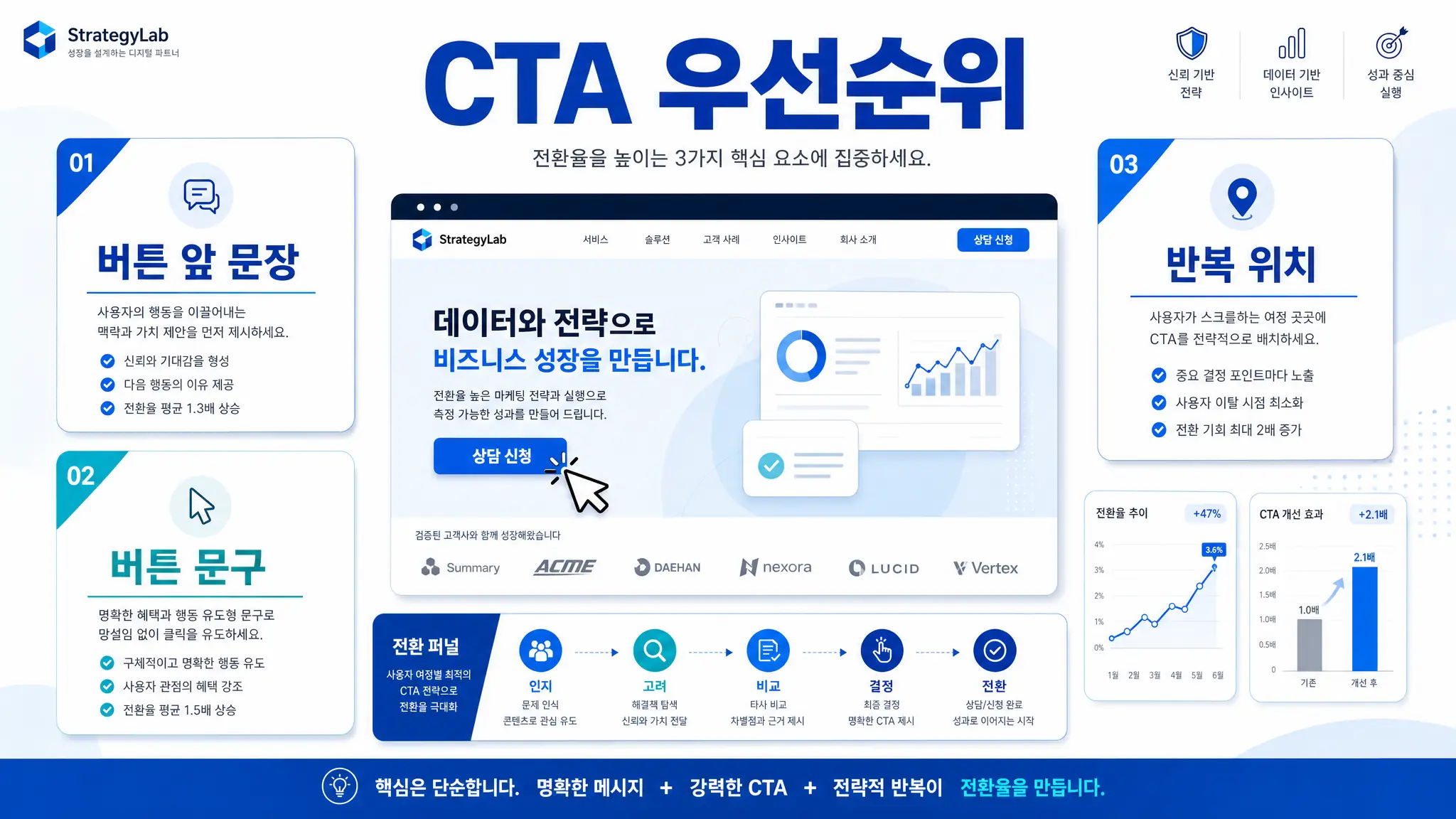 CTA 문구와 위치 우선순위를 정리한 랜딩페이지 전환율 이미지