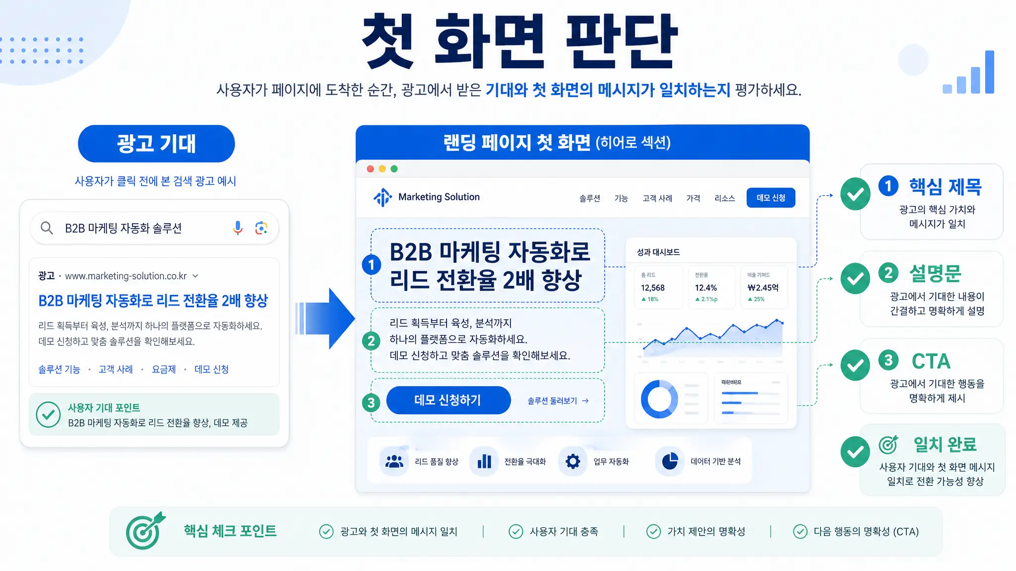 랜딩페이지 첫 화면 전환 판단 기준을 설명하는 인포그래픽
