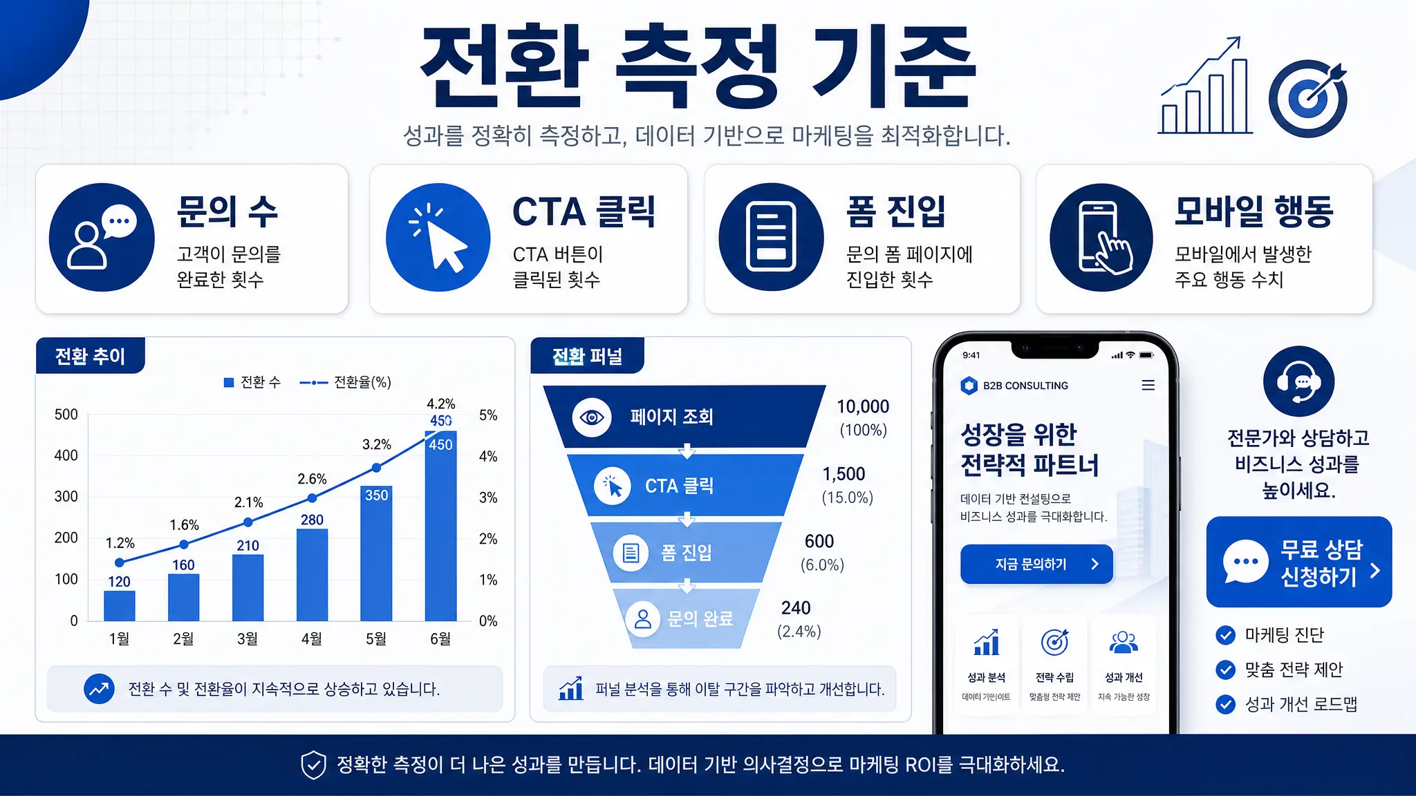 랜딩페이지 전환율 측정 기준과 행동 지표를 보여주는 이미지