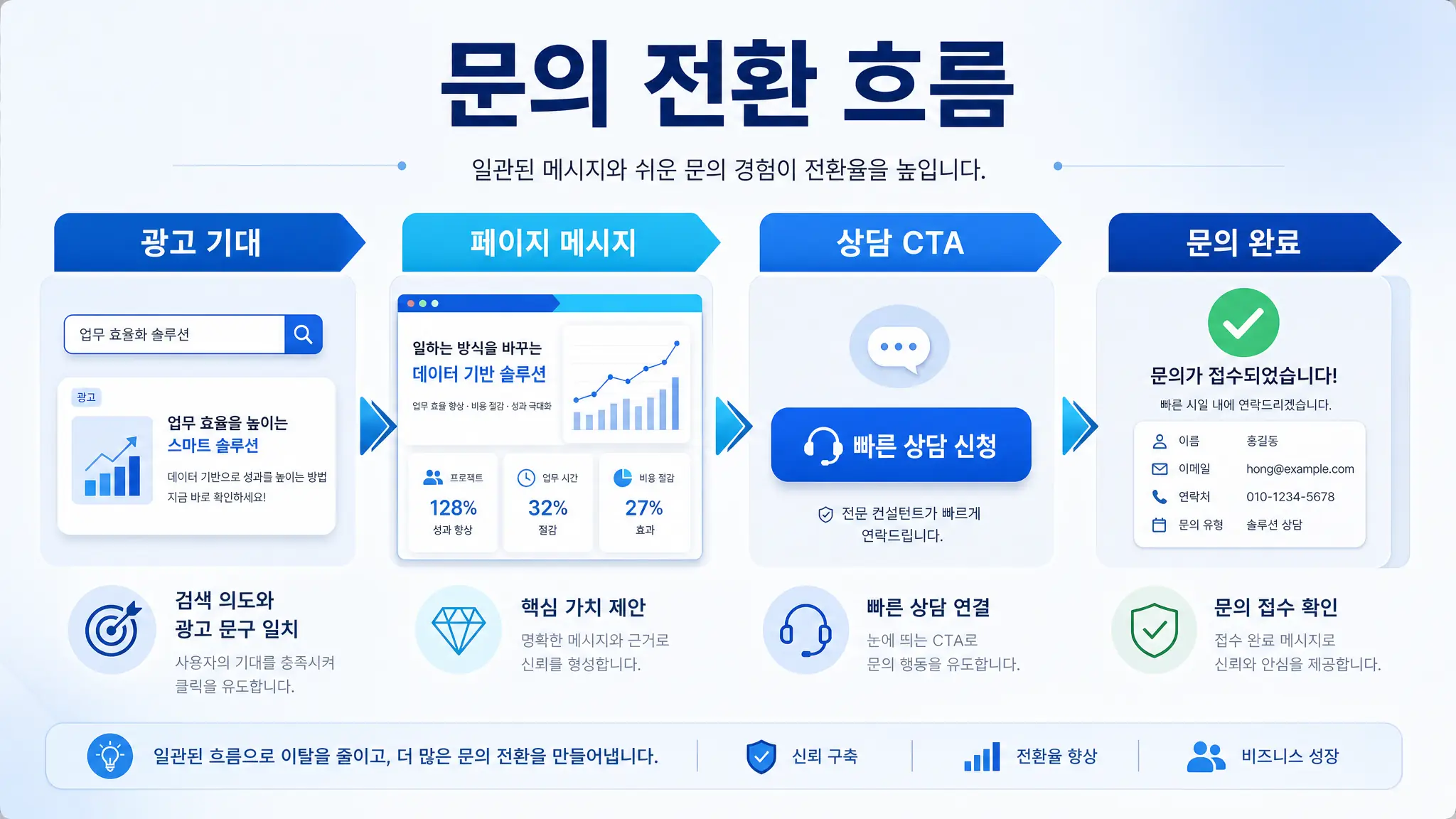 랜딩페이지 전환율과 문의 전환 흐름을 보여주는 와우애드 인포그래픽