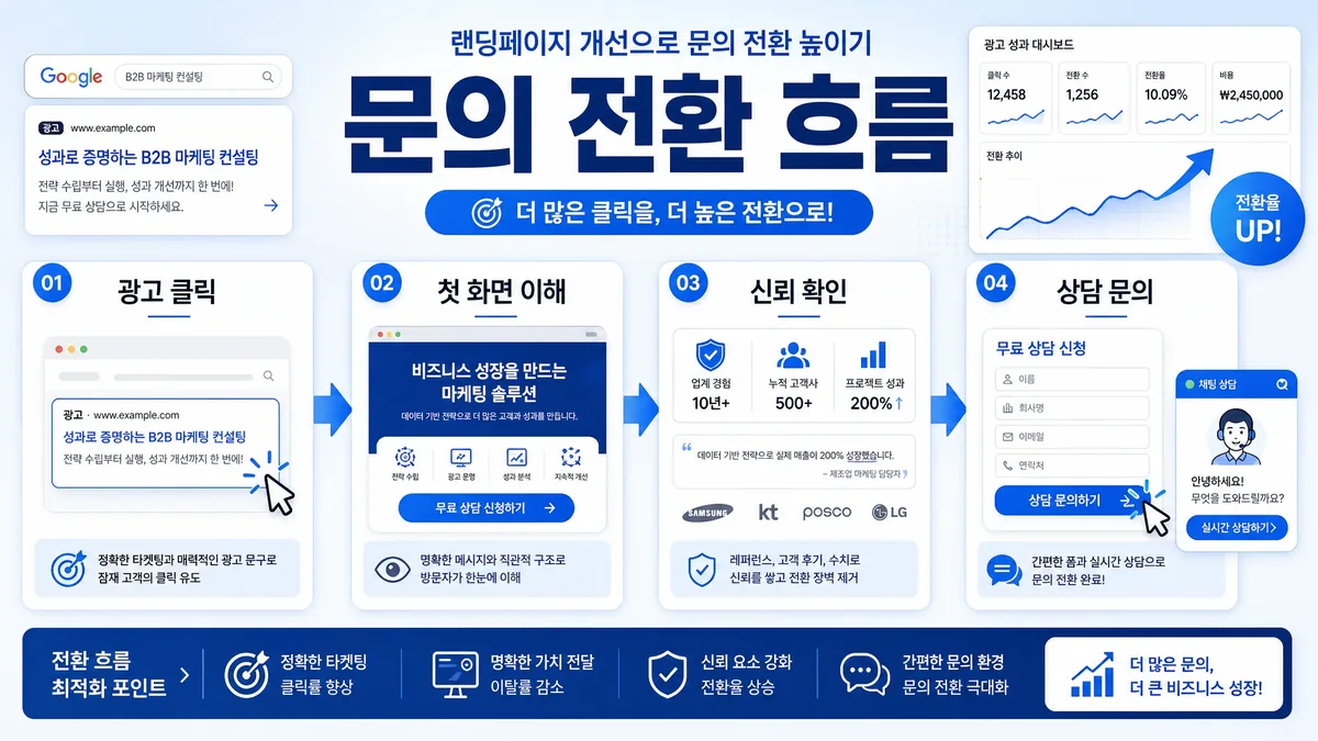 랜딩페이지 개선과 광고 클릭 후 문의 전환 흐름을 설명하는 와우애드 인포그래픽