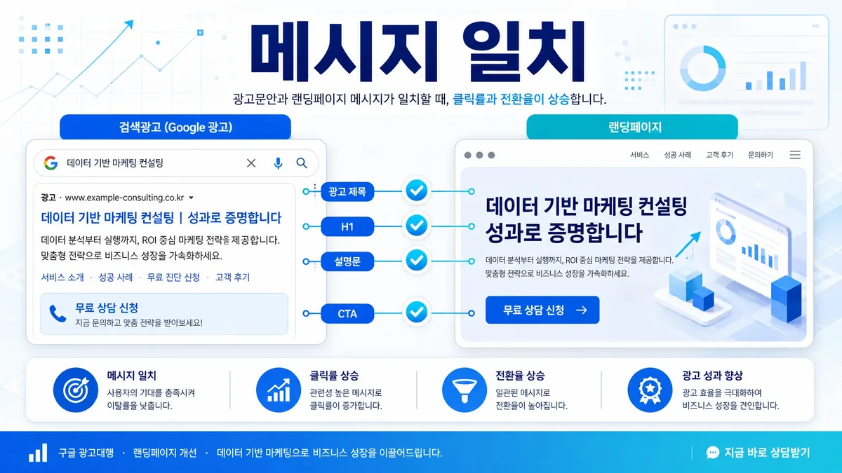 광고문안과 랜딩페이지 첫 화면 메시지 일치 기준을 비교해 설명하는 이미지