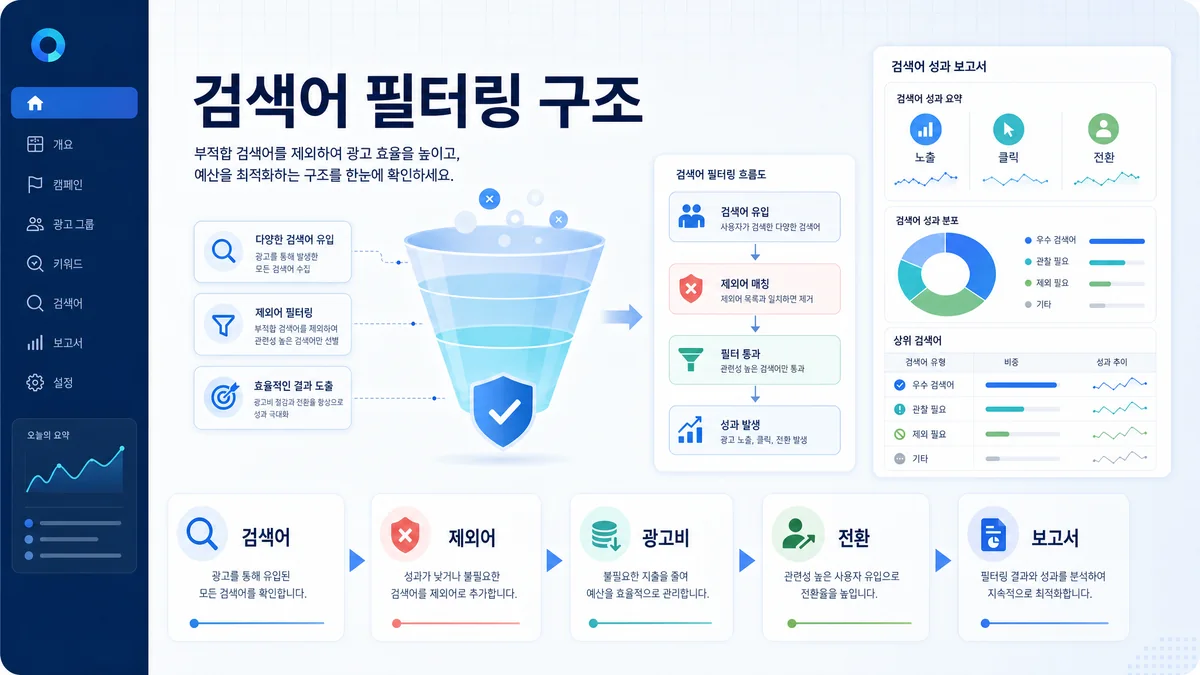 구글 광고 제외키워드 설정과 검색어 필터링 흐름을 설명하는 이미지