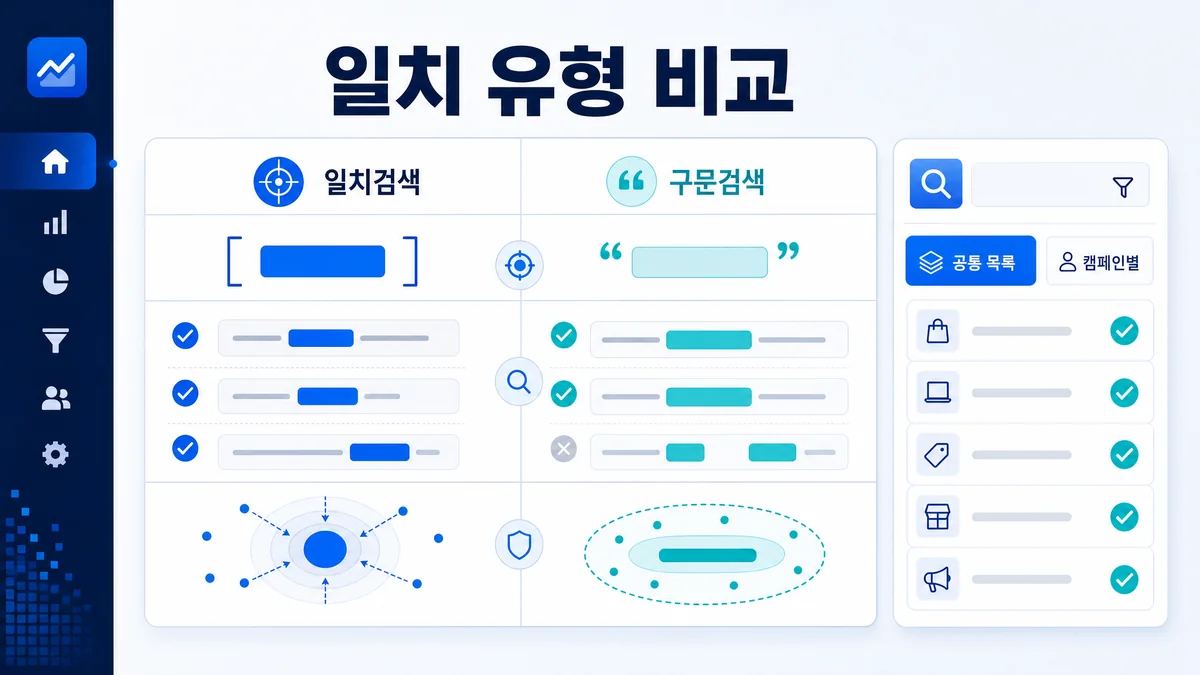 제외키워드 일치검색과 구문검색 적용 차이를 비교한 이미지