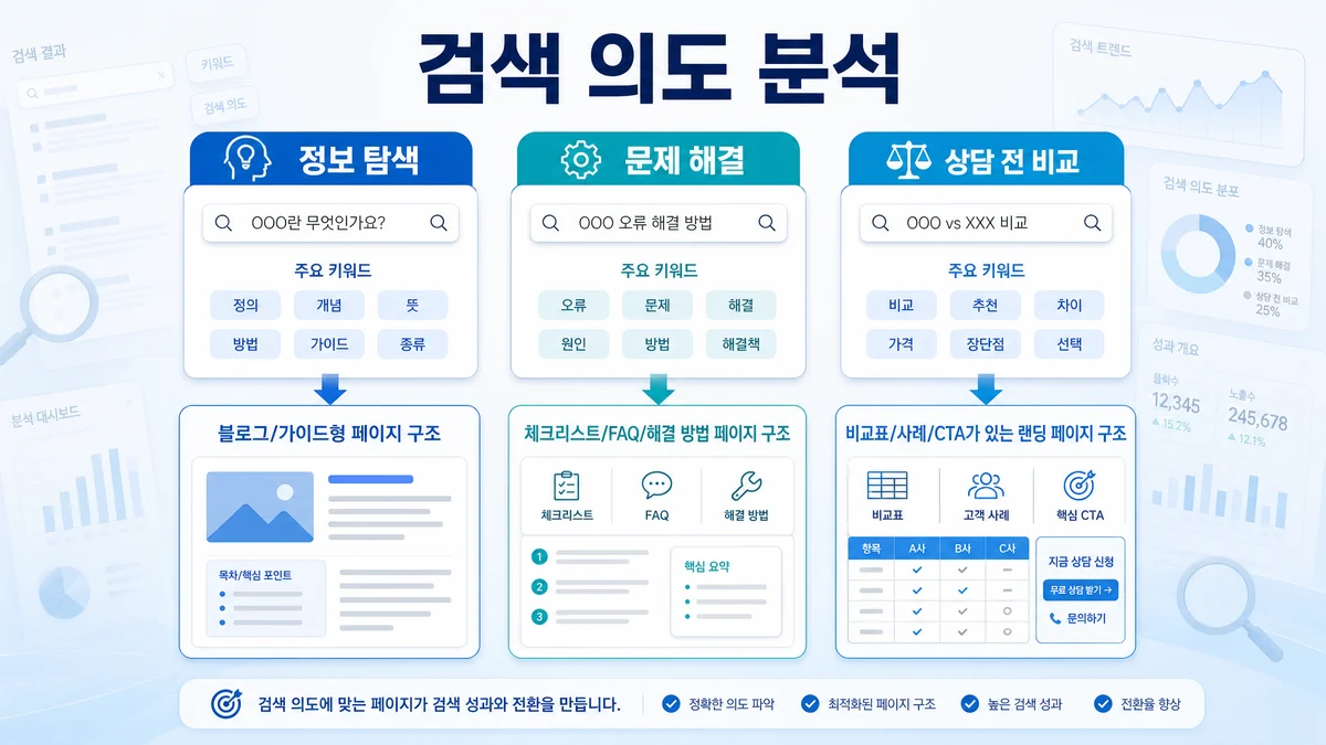 검색 의도별 SEO 페이지 방향을 정보 탐색과 문제 해결로 나눈 인포그래픽