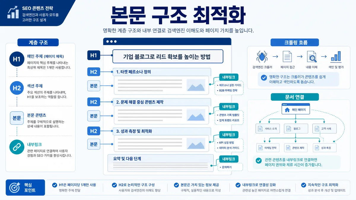 SEO 본문 구조에서 H1 H2 본문 내부링크 관계를 보여주는 이미지