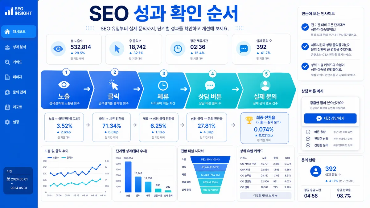 SEO 성과를 노출 클릭 체류 상담 버튼 실제 문의 순서로 설명하는 이미지