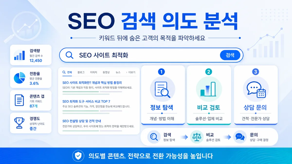 SEO 검색 의도와 상담 문의 흐름을 나눠 설명하는 인포그래픽